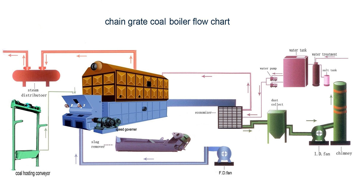 steam boiler layout display