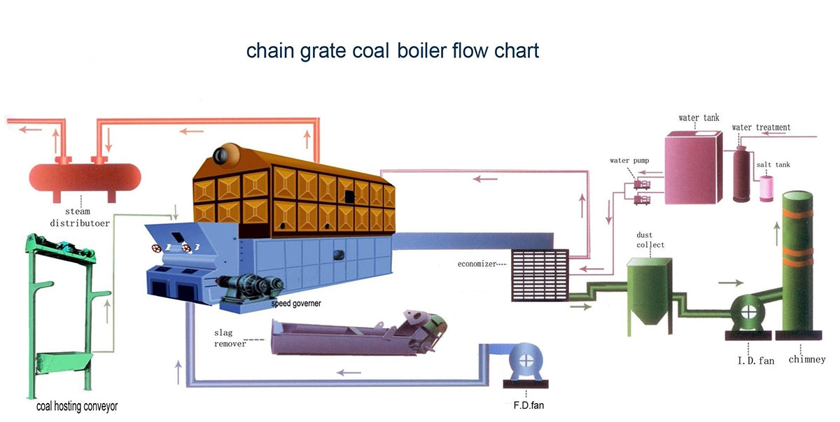 Steam Boiler Equipment Layout